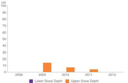 Historical snow depth in Peisey-Vallandry [1-7 November]