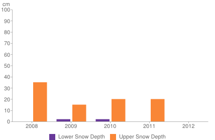 Historical snow depth in Pragelato [1-7 November]