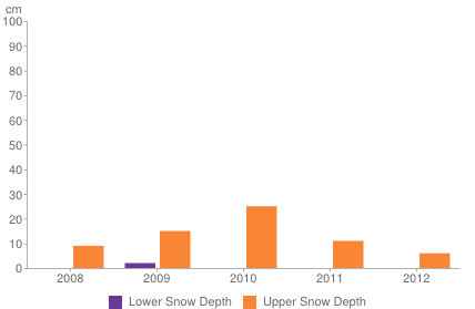 Historical snow depth in Cortina [1-7 November]