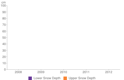 Historical snow depth in Heavenly [1-7 November]