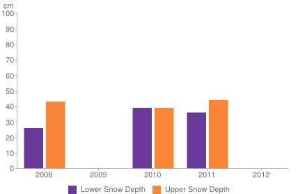 Historical snow depth in Killington [1-7 November]