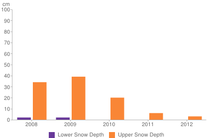 Historical snow depth in Klosters [1-7 November]