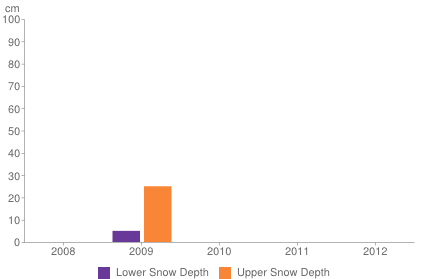 Historical snow depth in Kranjska Gora [1-7 November]