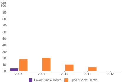 Historical snow depth in Les Arcs [1-7 November]