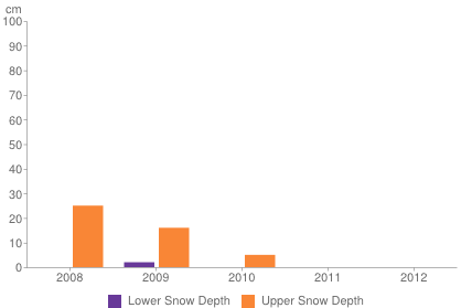 Historical snow depth in Seefeld [1-7 November]