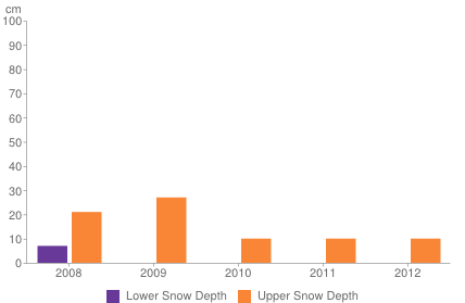Historical snow depth in Chamonix [1-7 November]