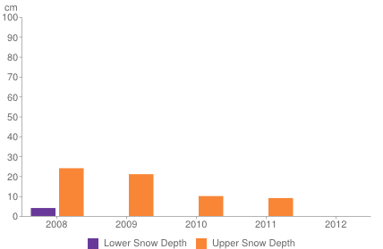 Historical snow depth in Serre Chevalier [1-7 November]