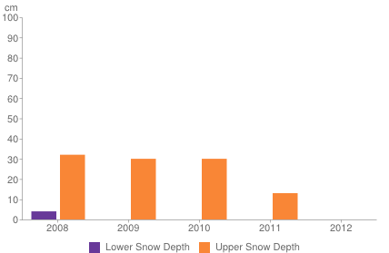 Historical snow depth in Val Thorens [1-7 November]