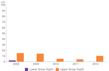 Historical snow depth in Flaine [1-7 November]