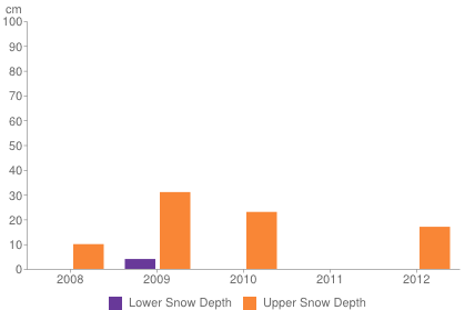 Historical snow depth in Kitzbühel [1-7 November]