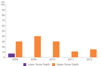 Historical snow depth in Alpe d