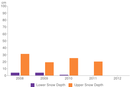 Historical snow depth in Livigno [1-7 November]