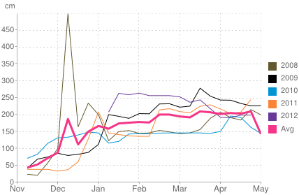 Average snow depth in Saas Fee