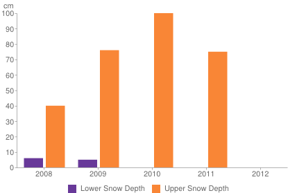 Historical snow depth in Saas Fee [1-7 November]