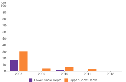 Historical snow depth in Pas de la Casa [1-7 November]