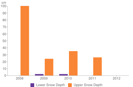 Historical snow depth in Sestriere [1-7 November]