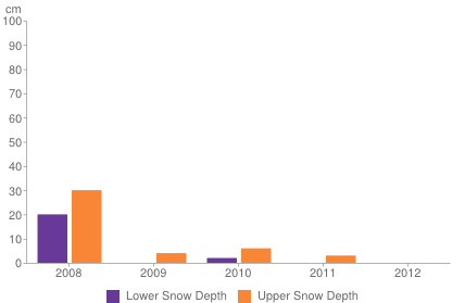 Historical snow depth in Arinsal [1-7 November]