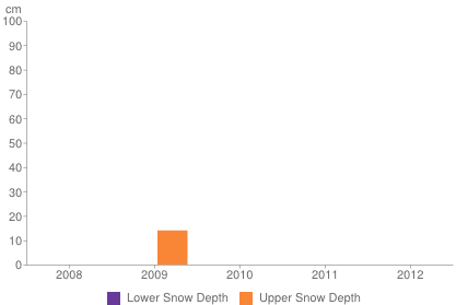 Historical snow depth in Bansko [1-7 November]