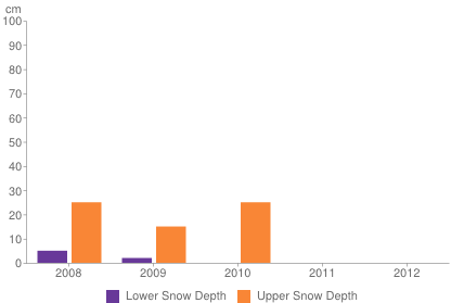 Historical snow depth in Ellmau [1-7 November]