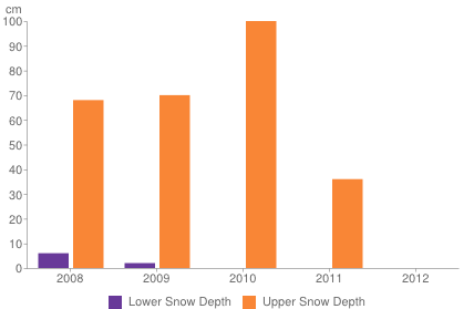 Historical snow depth in Zermatt [1-7 November]