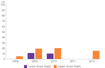 Historical snow depth in Geilo [1-7 November]