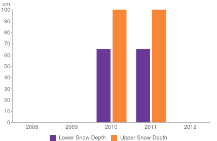 Historical snow depth in Niseko [1-7 November]