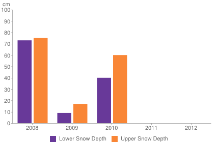 Historical snow depth in Riksgränsen [1-7 November]