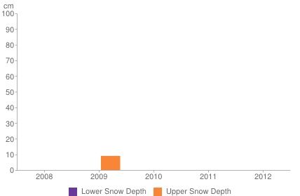 Historical snow depth in Borovets [1-7 November]
