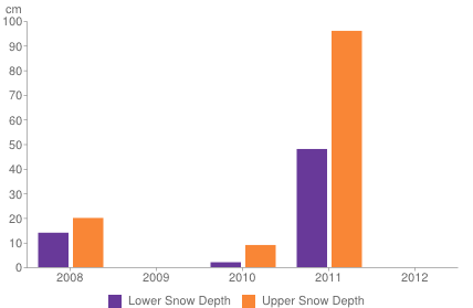 Historical snow depth in Mammoth [1-7 November]