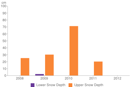 Historical snow depth in St Moritz [1-7 November]