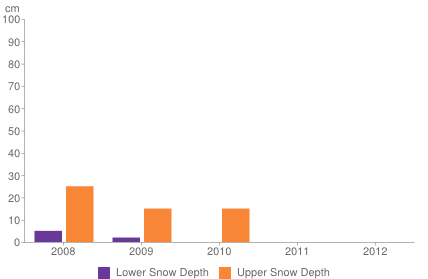 Historical snow depth in Söll [1-7 November]