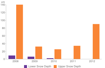 Historical snow depth in Cervinia [1-7 November]