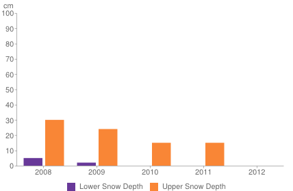 Historical snow depth in St Anton [1-7 November]