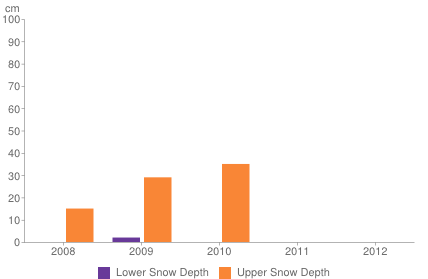 Historical snow depth in Zell am See [1-7 November]