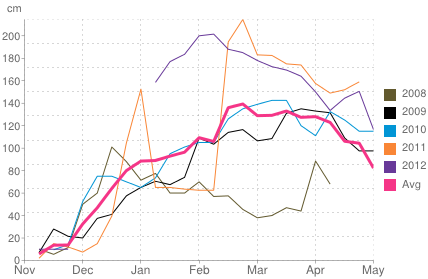 Average snow depth in Courchevel