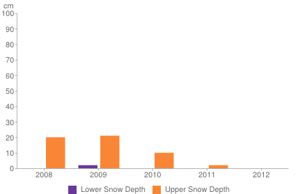 Historical snow depth in Grindelwald [1-7 November]