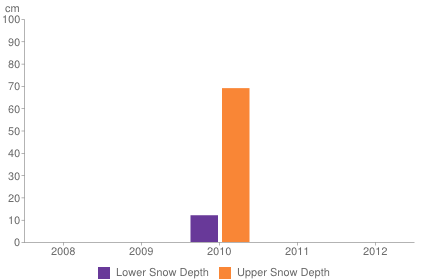 Historical snow depth in Jackson Hole [1-7 November]