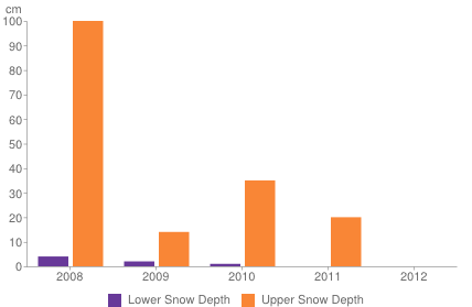 Historical snow depth in La Thuile [1-7 November]