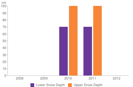 Historical snow depth in Rusutsu [1-7 November]