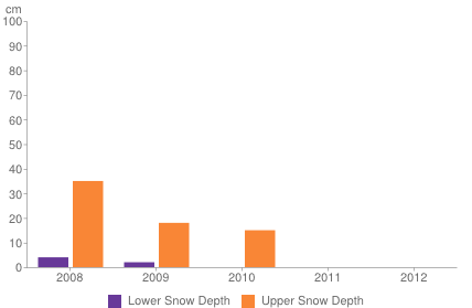Historical snow depth in Mayrhofen [1-7 November]