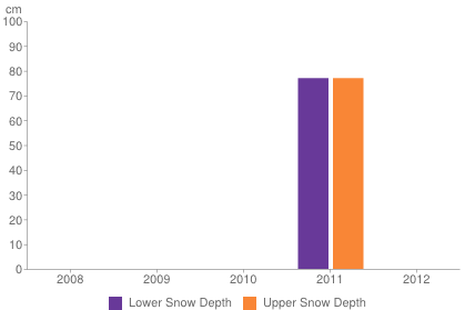 Historical snow depth in Whistler Blackcomb [1-7 November]