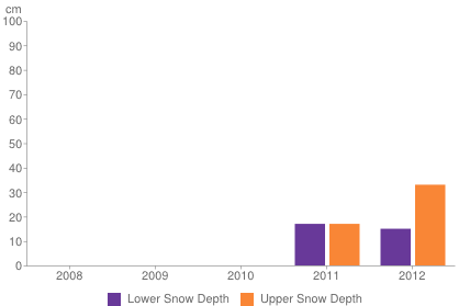 Historical snow depth in Banff [1-7 November]