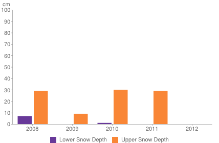 Historical snow depth in Tignes [1-7 November]
