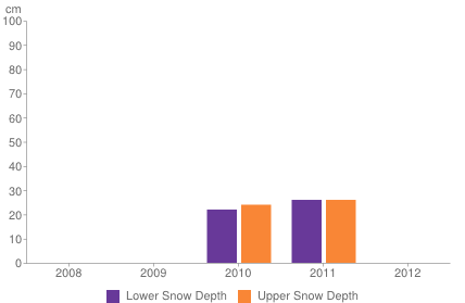 Historical snow depth in Copper Mountain [1-7 November]