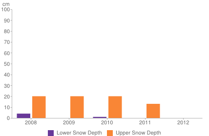 Historical snow depth in Val d