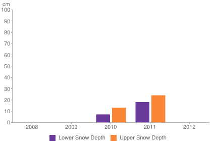 Historical snow depth in Lake Louise [1-7 November]
