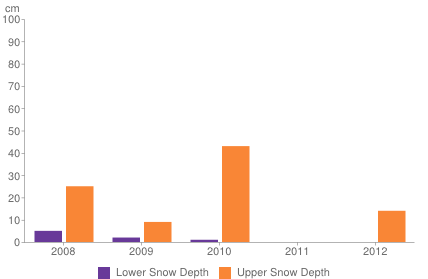 Historical snow depth in Alpbach [1-7 November]