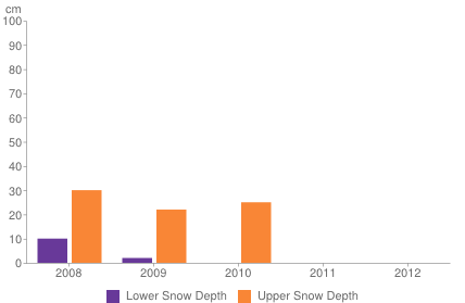 Historical snow depth in Lech [1-7 November]