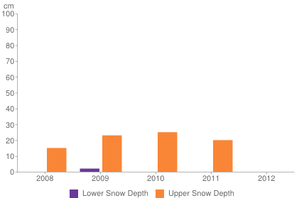 Historical snow depth in Obergurgl [1-7 November]