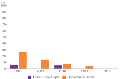 Historical snow depth in Les Gets [1-7 November]